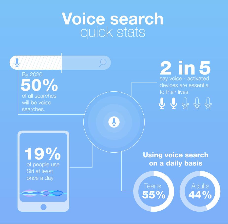 Harnessing the Potential of Voice Search for Canadian SEO